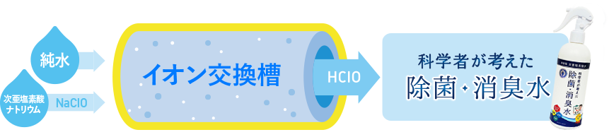 科学者が考えた除菌・消臭水 弱酸性 次亜塩素酸水