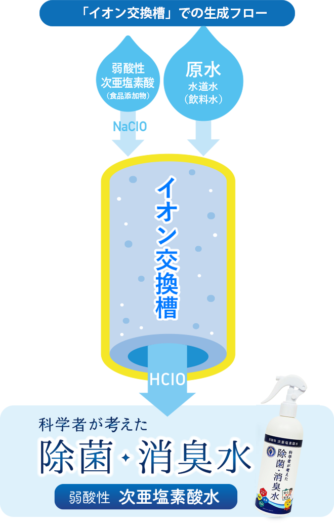 科学者が考えた除菌・消臭水 弱酸性 次亜塩素酸水